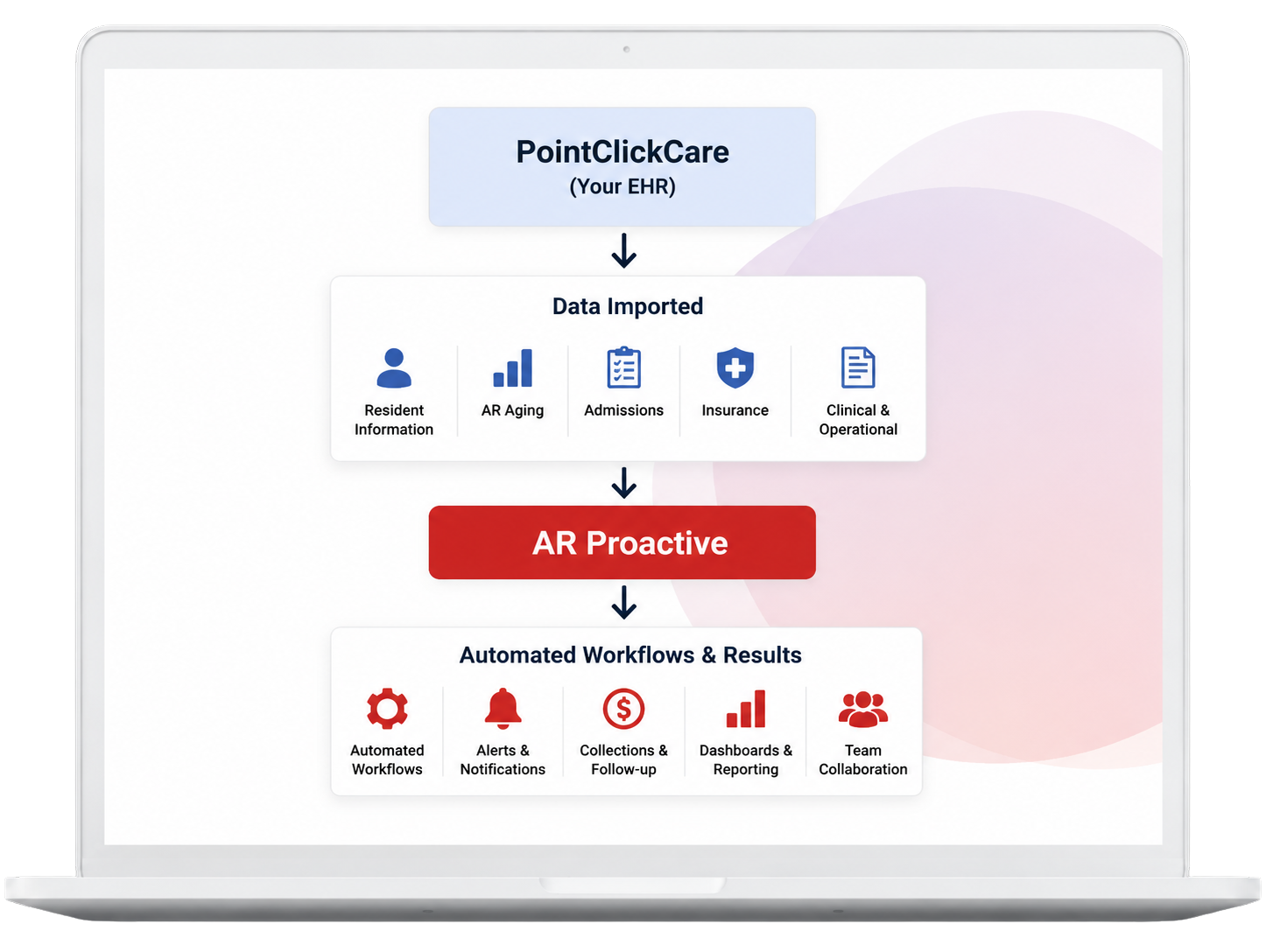 AR Automation for SNFs That Use PointClickCare® | AR Proactive